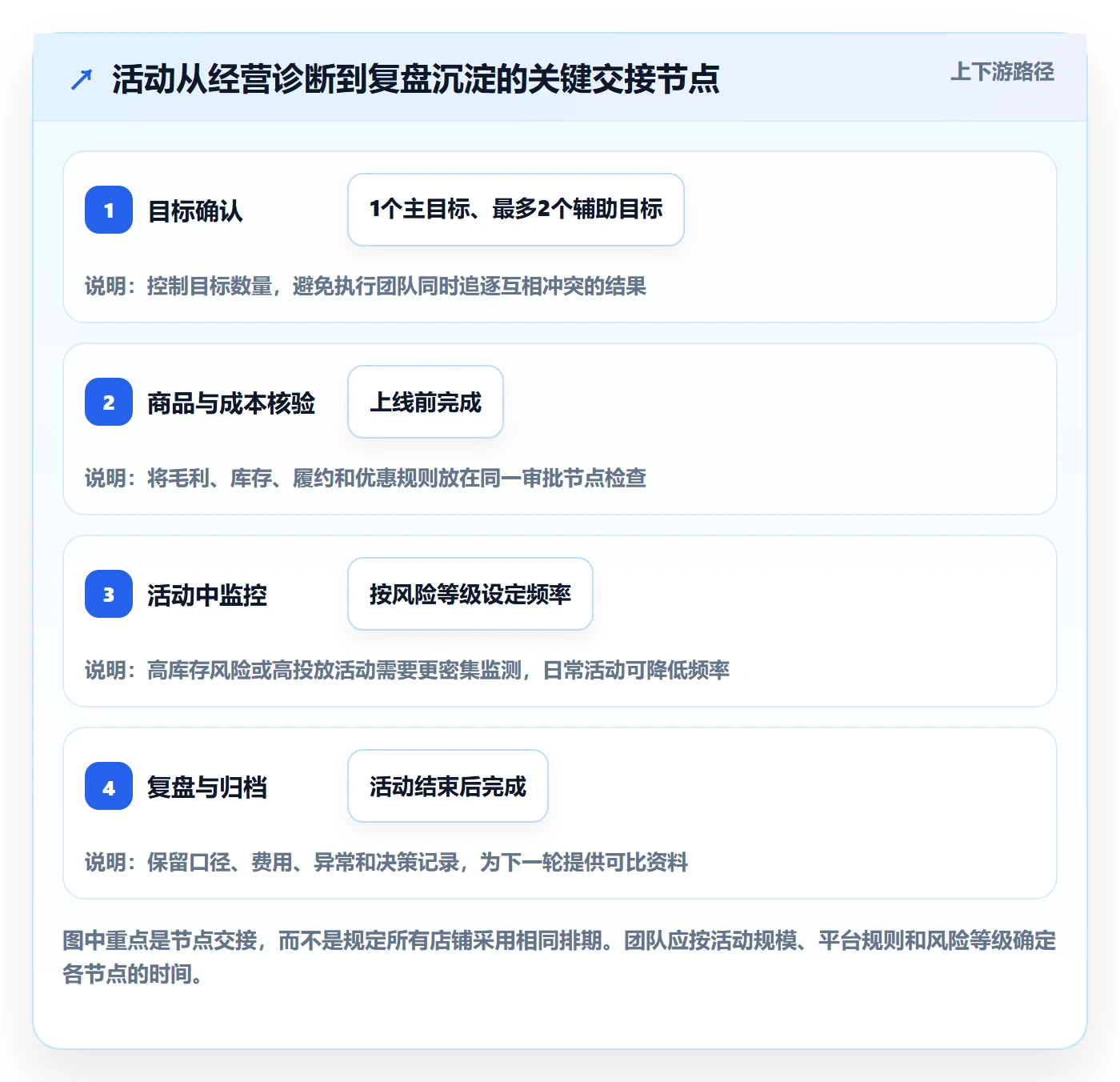 店铺运营管理管理要点：活动管理的进阶玩法如何设计
