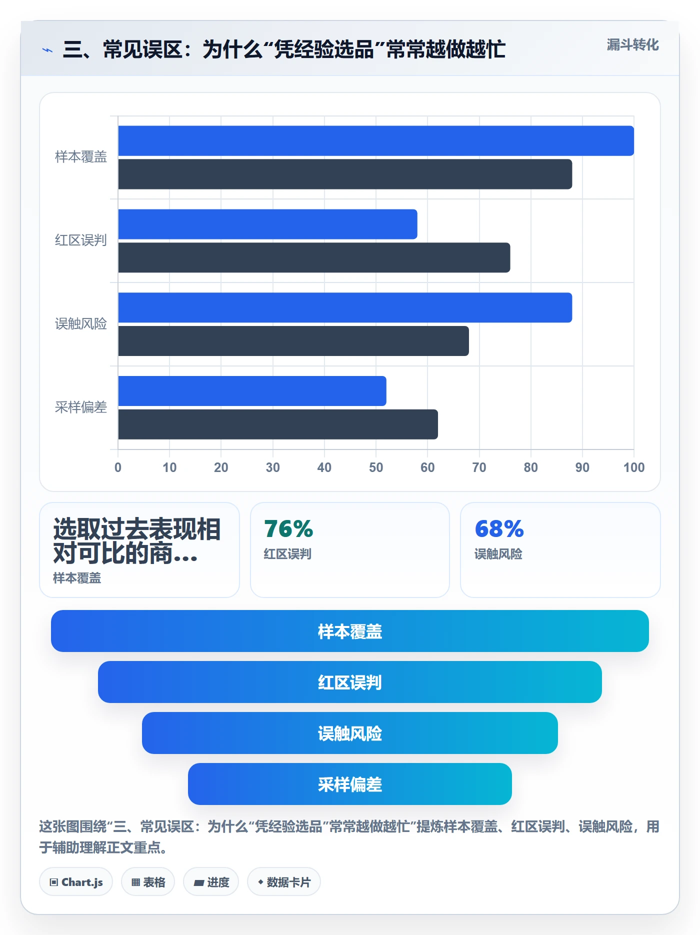 三、常见误区：为什么“凭经验选品”常常越做越忙