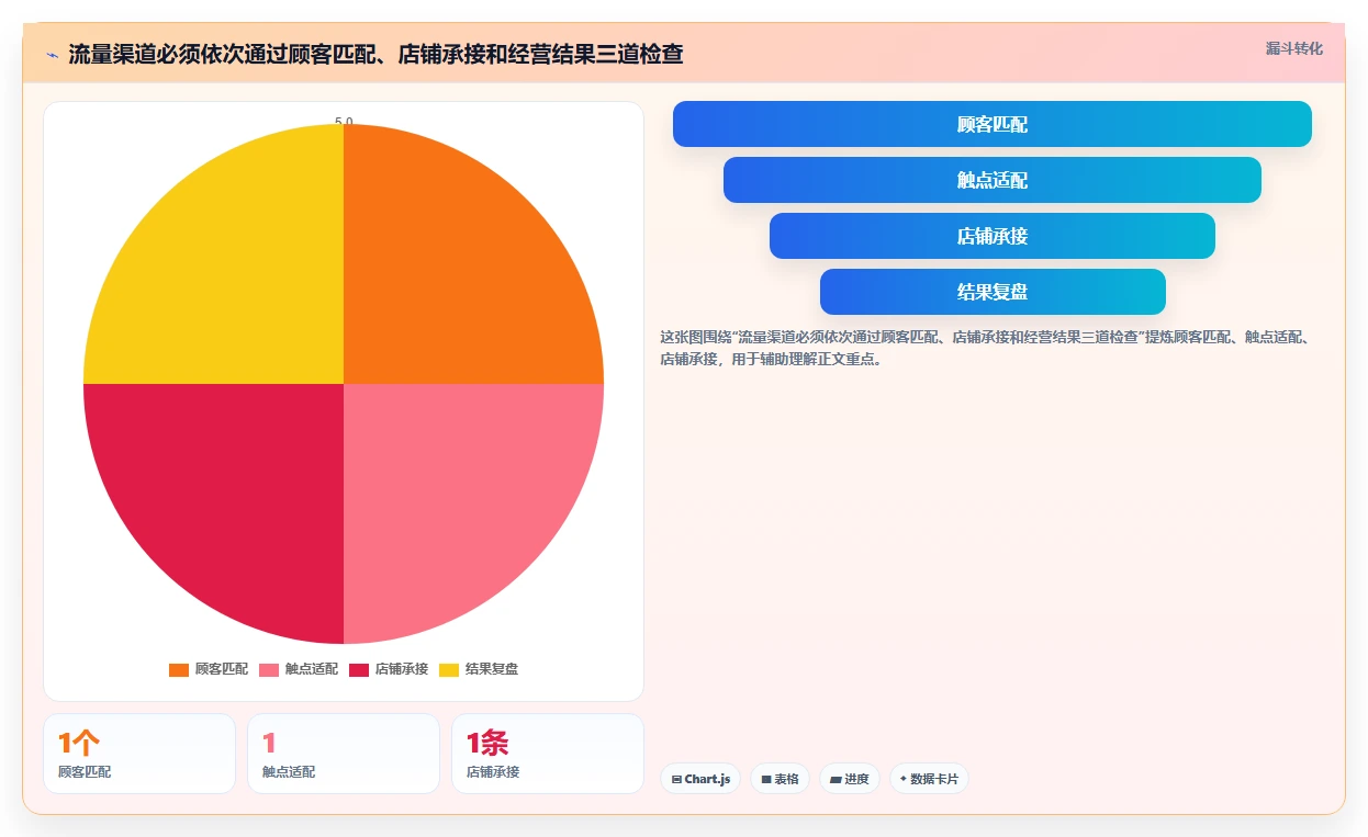 如何运营好一个店铺实用方法：围绕流量获取建立选型方法