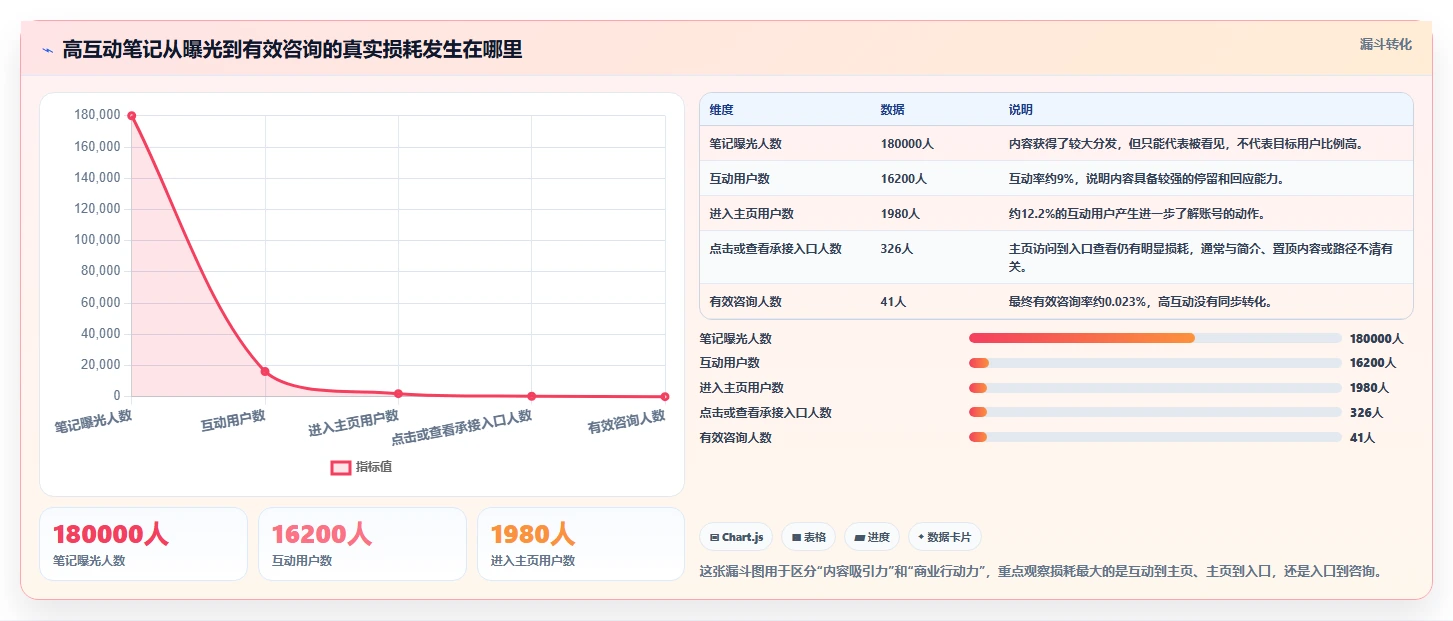 小红书数据分析：小红书新手快速排查：笔记表现为何会导致互动高不转化