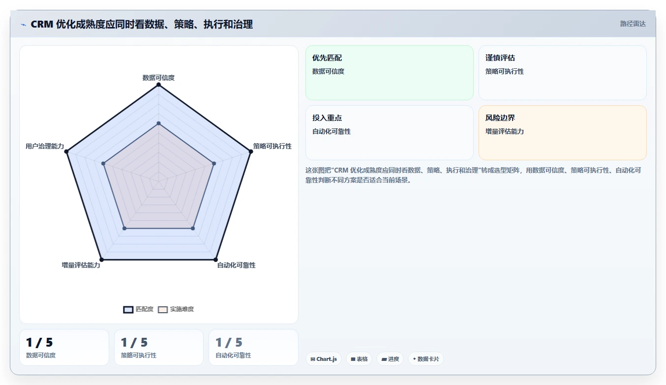 电商crm系统优化清单：会员分层与增长策略的关键动作