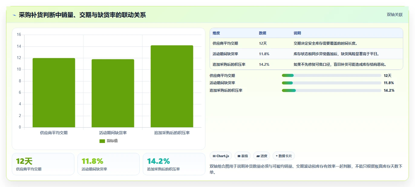 电商仓储管理：供应链负责人复盘框架：月末盘点如何定位缺货频发