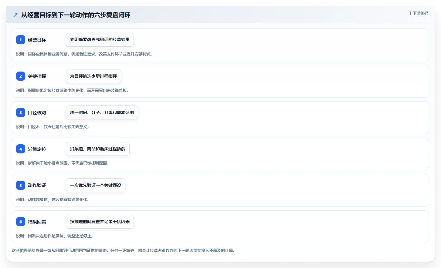 如何运营好一个店铺从0到1：数据复盘的核心功能与操作要点
