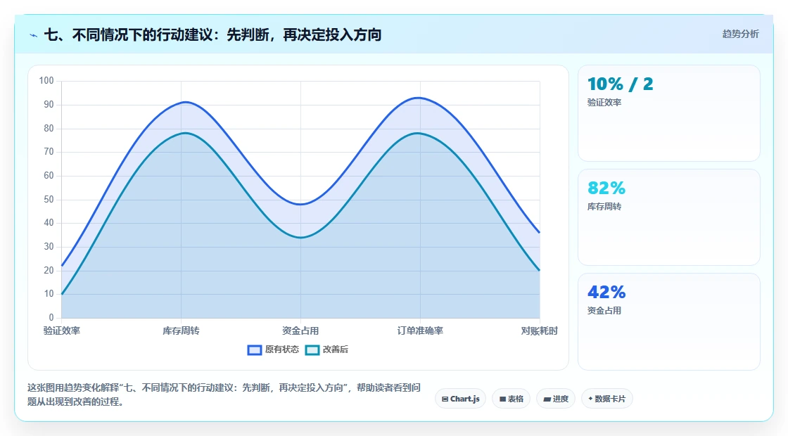 七、不同情况下的行动建议：先判断，再决定投入方向