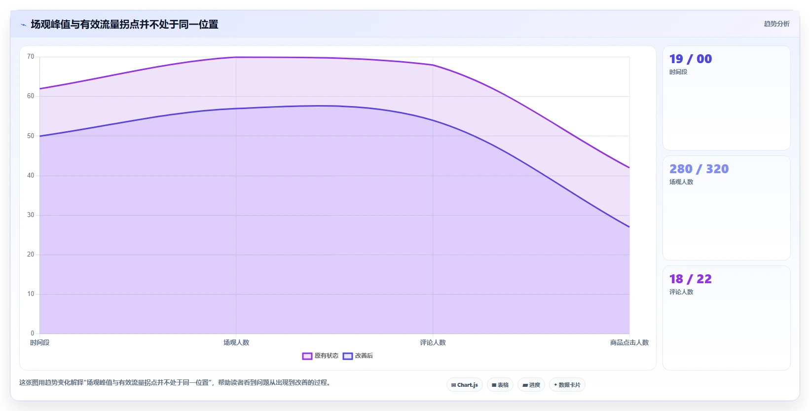 直播数据复盘：场控一页讲清：场观趋势与找到流量拐点的关系