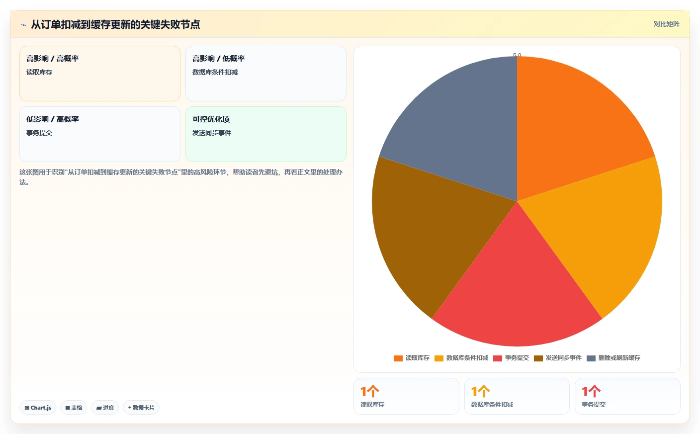数据库存：项目经理怎么用：从并发扣减到改善缓存同步