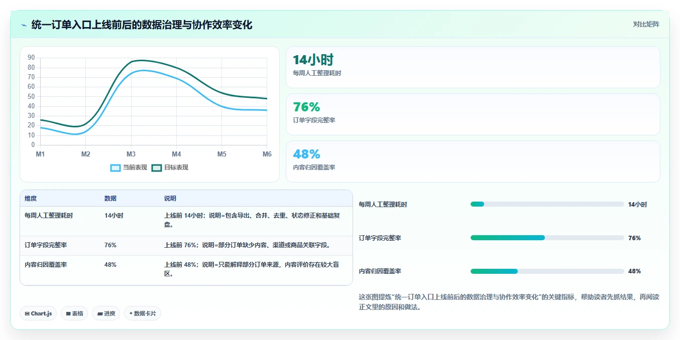 电商辅助软件:内容团队从数据到行动:用订单处理实现统一数据入口