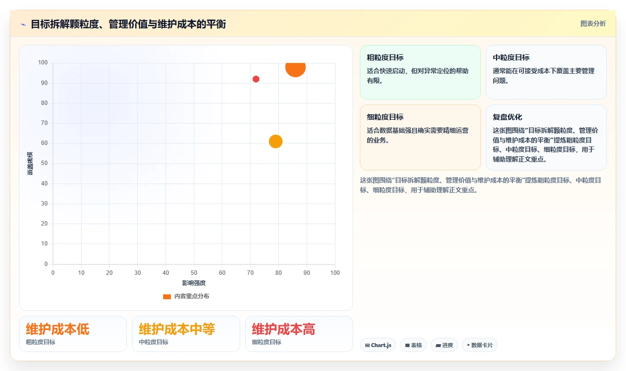 运营管理平台常见误区：目标拆解从哪里开始