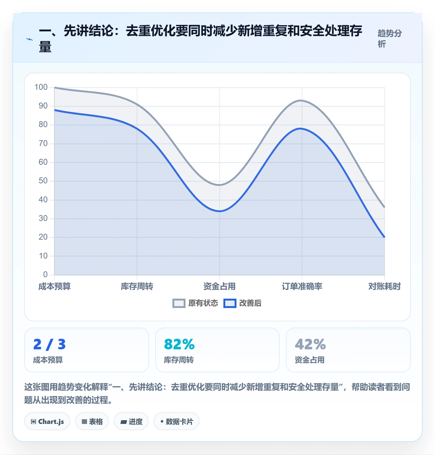 一、先讲结论：去重优化要同时减少新增重复和安全处理存量