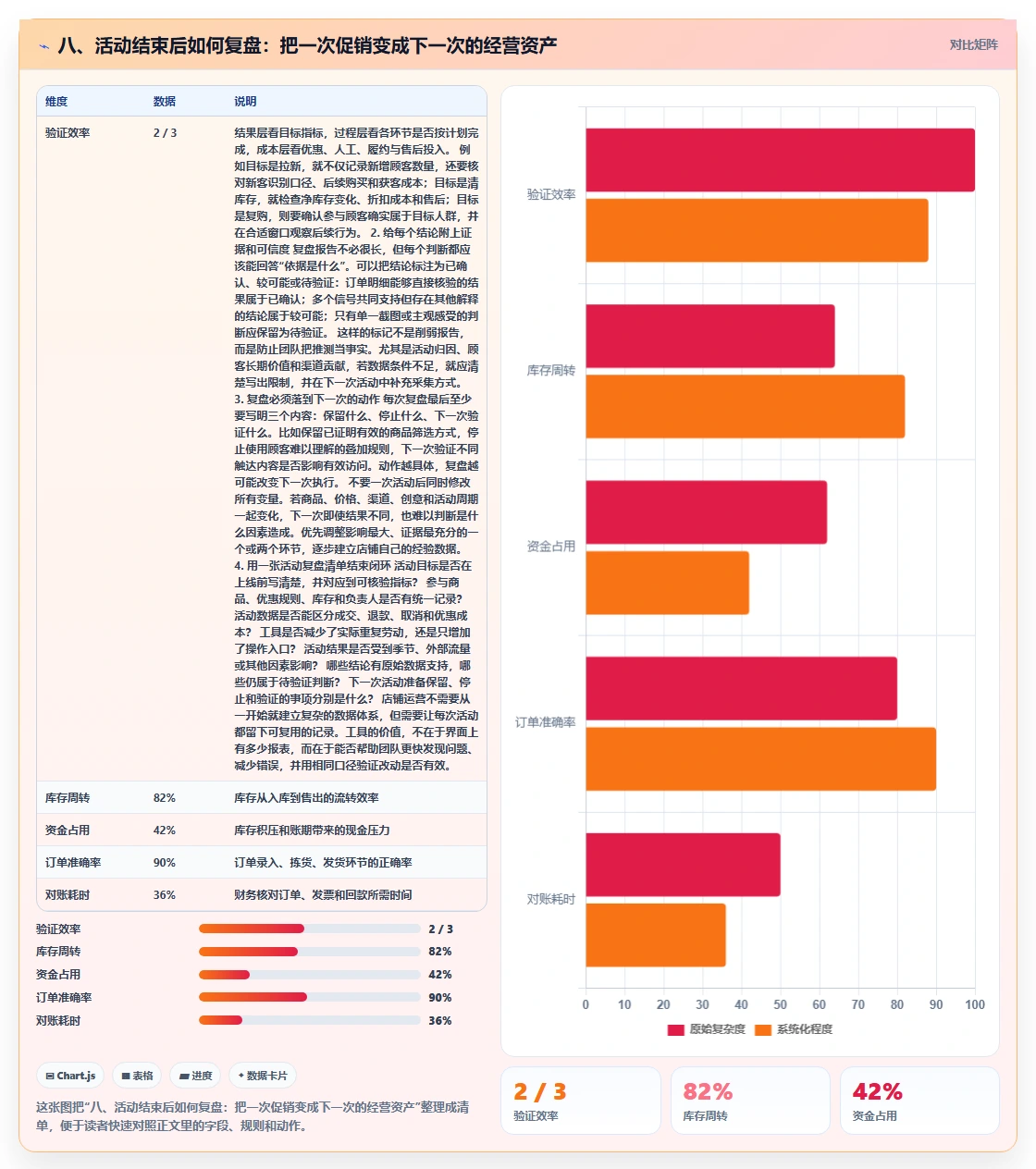 八、活动结束后如何复盘：把一次促销变成下一次的经营资产