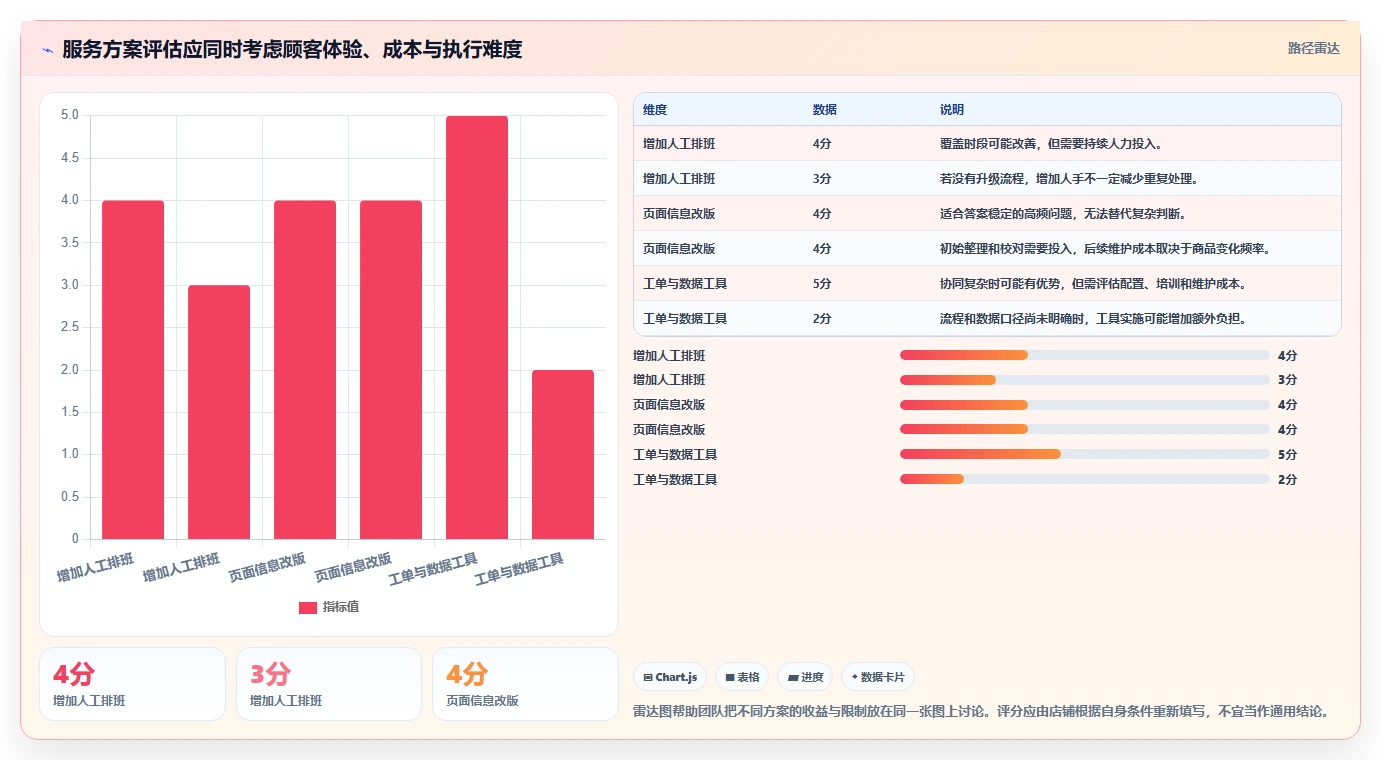 如何运营好一个店铺实践指南：用户服务的增长策略怎样更有效