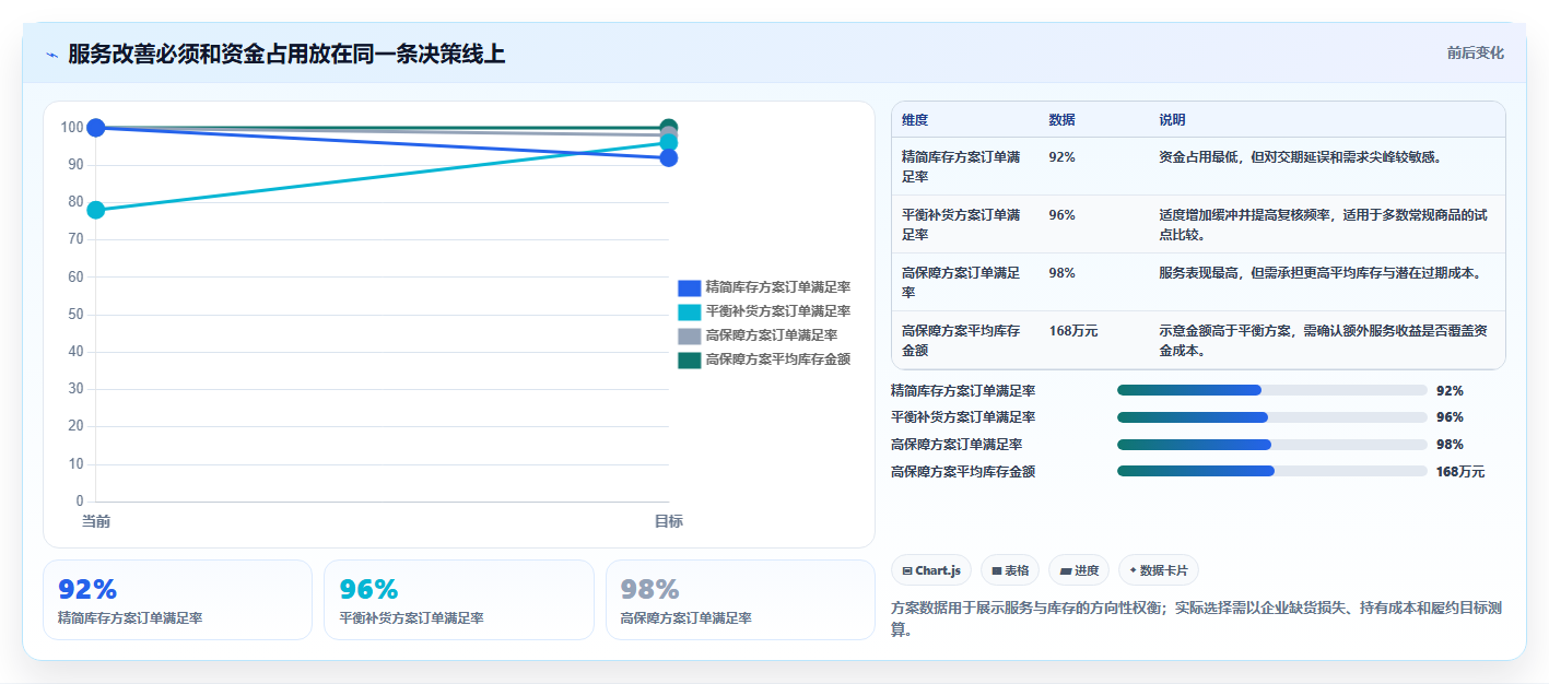 仓库安全库存管理数据方法：用采购周期支撑新手避坑判断