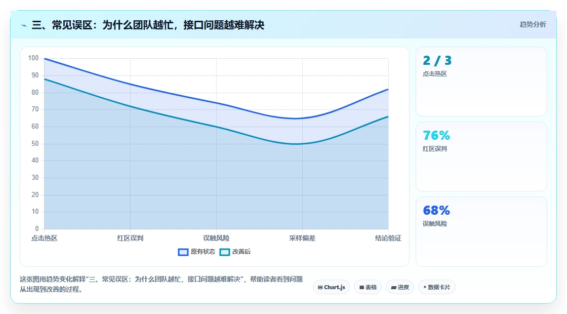 三、常见误区：为什么团队越忙，接口问题越难解决