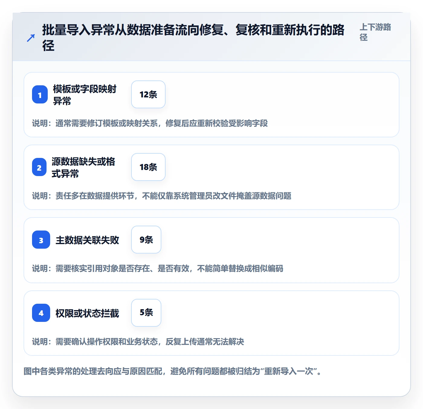 erp数据录入运营框架：把批量导入纳入流程设计