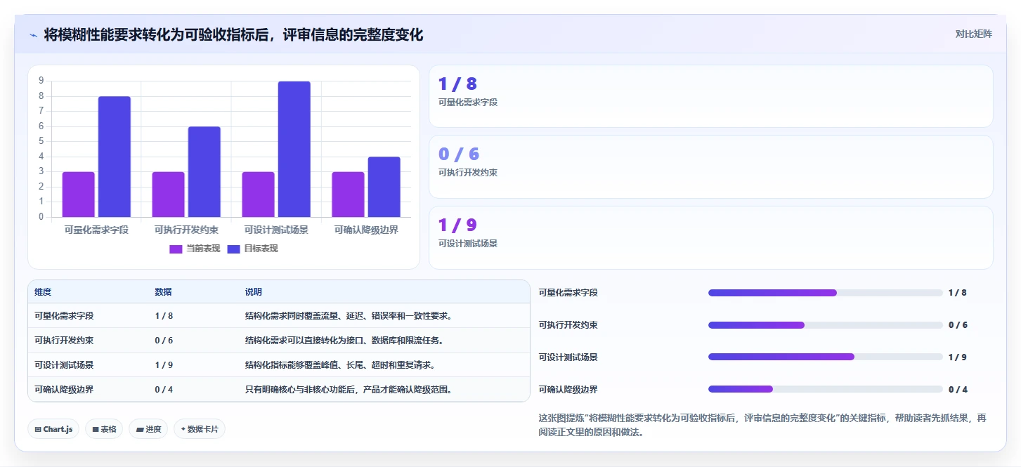 电商系统开发：技术负责人案例思路：需求评审怎样优化性能优化