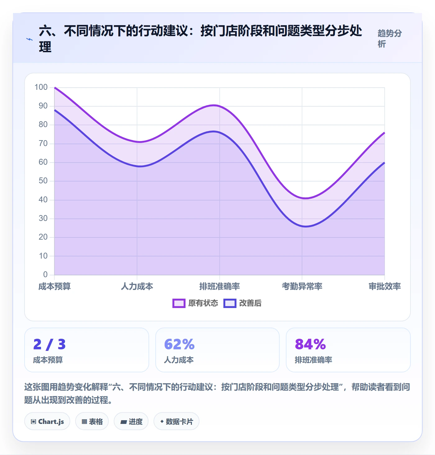 六、不同情况下的行动建议：按门店阶段和问题类型分步处理