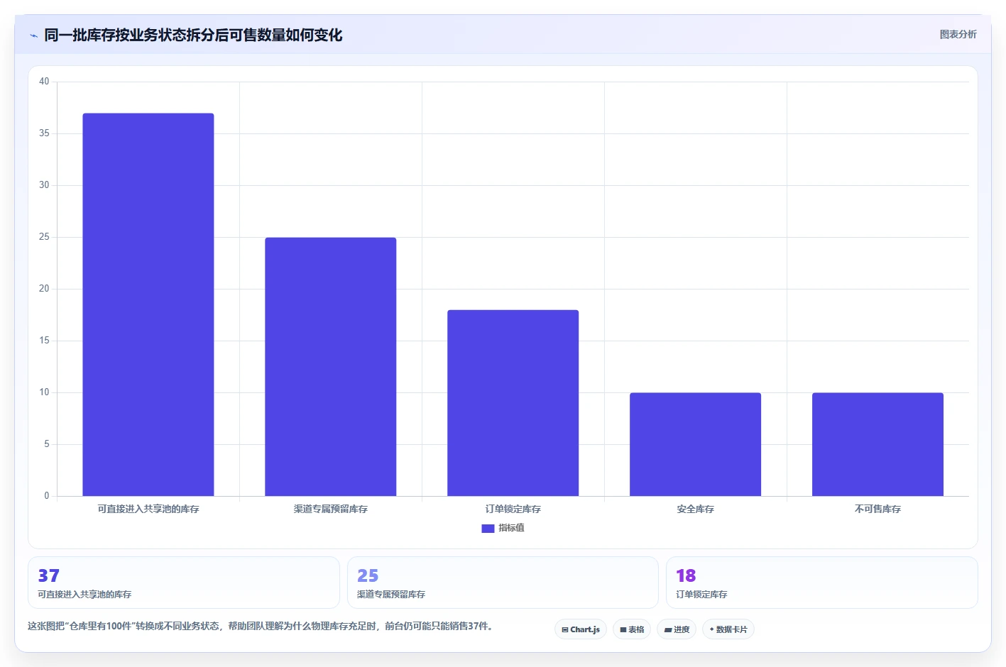 电商库存管理要点：渠道占用的多店经营如何设计