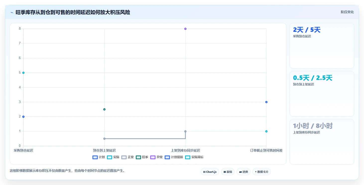 电商仓储管理：仓库主管新手问答：旺季保障做不好会出现哪些库存积压