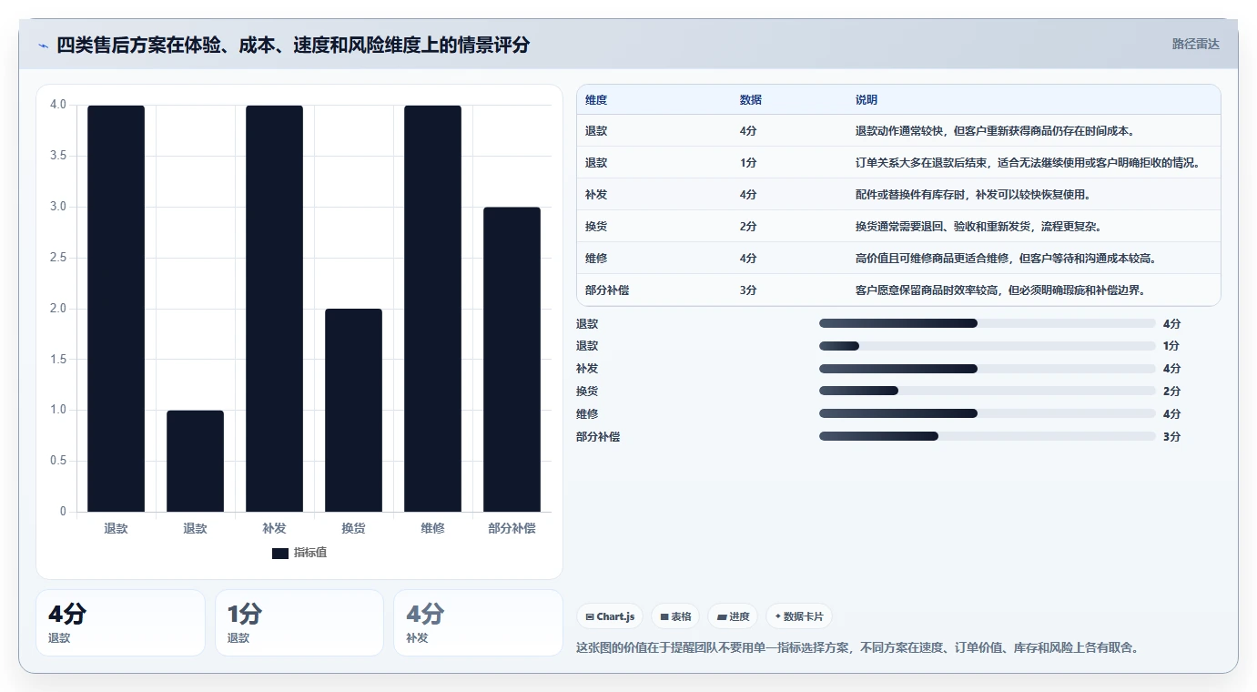 电商管理决策指南：用团队协同判断客服售后方案