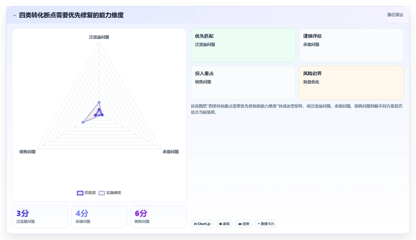 小红书数据分析：市场经理问题诊断：关键词热度卡在互动高不转化怎么办