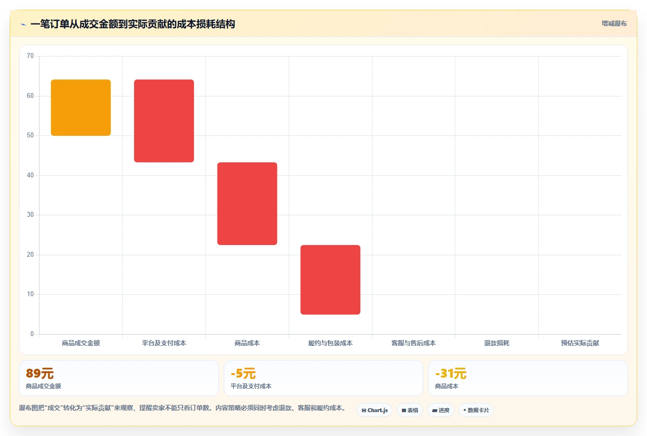 小红书数据分析：电商卖家管理升级：账号冷启动如何支撑建立复盘体系