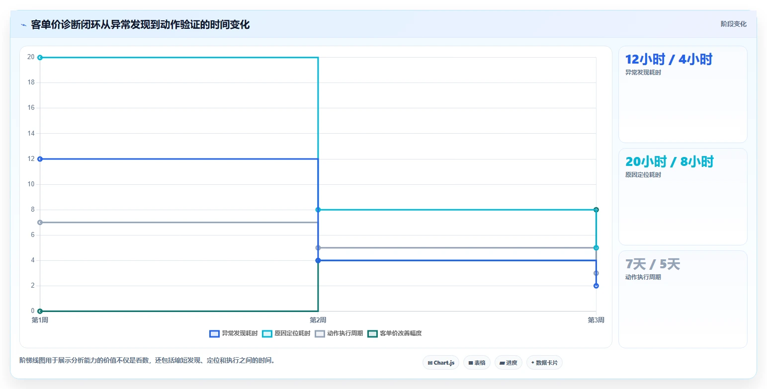 营业额分析：业务负责人选型思路：门店诊断应重点评估客单价