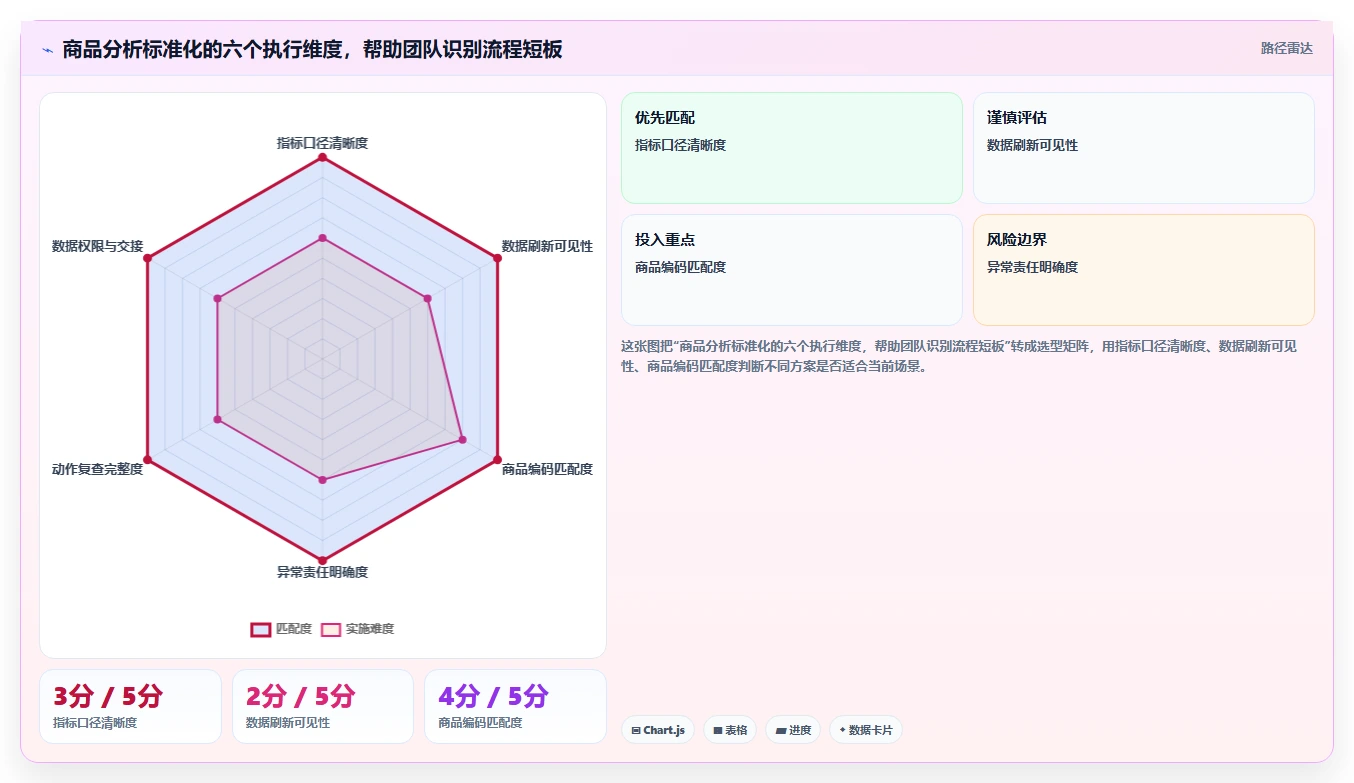 电商数据运营执行标准：商品分析环节如何体现效率提升