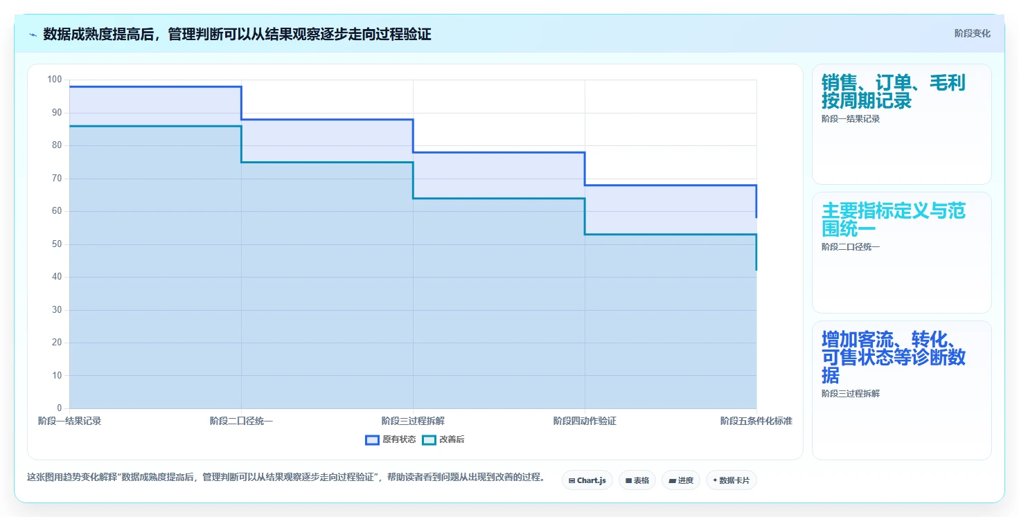 如何运营好一个店铺数据方法：用数据复盘支撑标准化管理判断