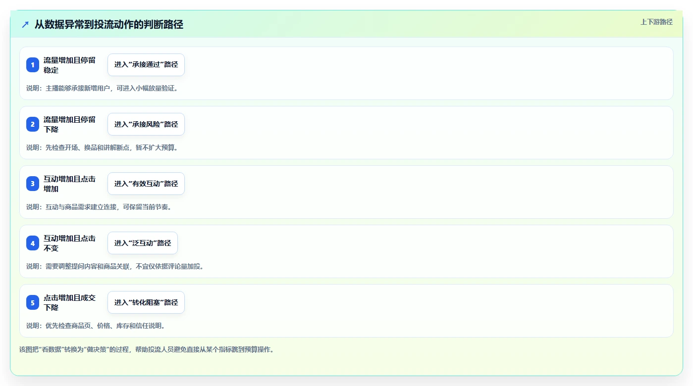 直播数据复盘：投流人员实施建议：围绕主播表现稳步提升改善互动节奏