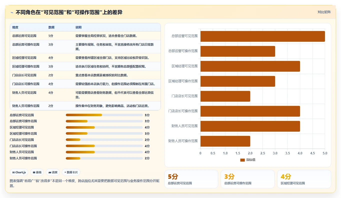 运营管理平台业务拆解：权限管理为什么影响多店经营