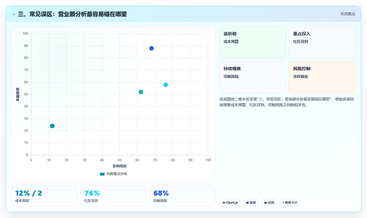 三、常见误区：营业额分析最容易错在哪里