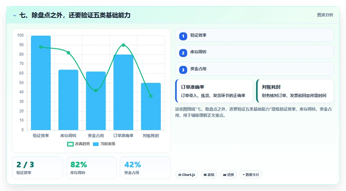 七、除盘点之外，还要验证五类基础能力