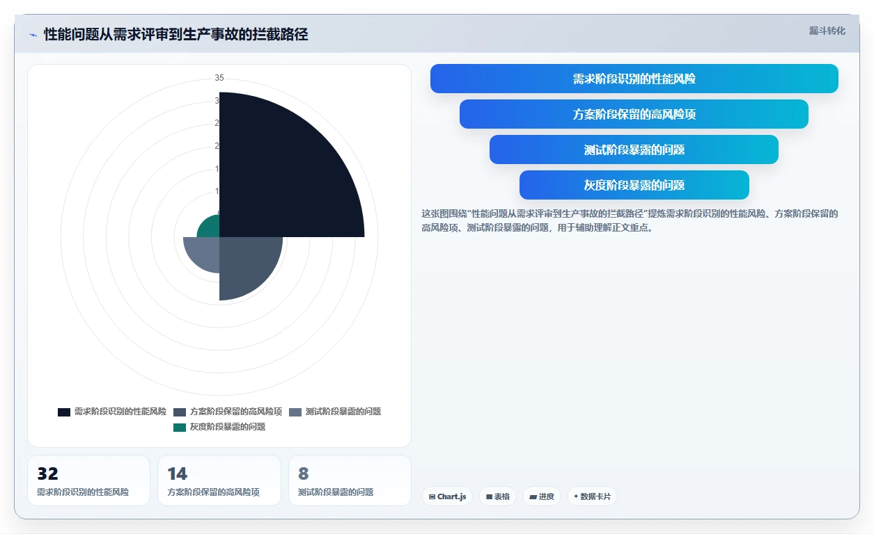 电商系统开发：技术负责人案例思路：需求评审怎样优化性能优化