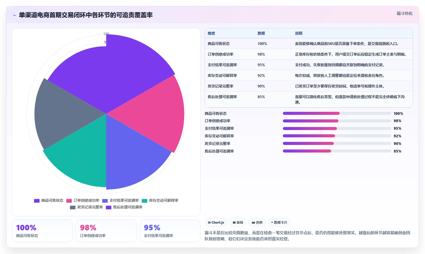 电商系统开发：创业团队标准化教程：用数据库设计复制明确项目边界