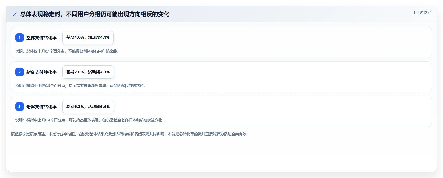 电商数据运营落地清单：用户洞察相关的指标体系事项
