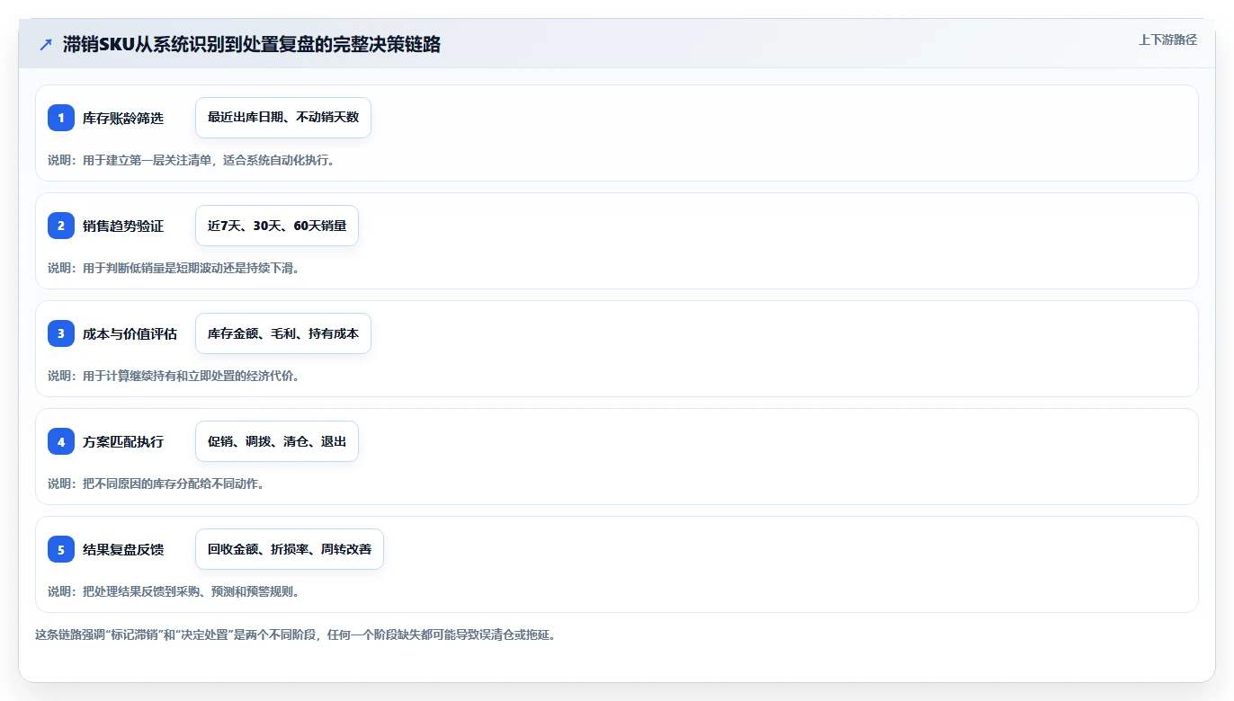 电商库存决策指南：用核心功能判断滞销处理方案