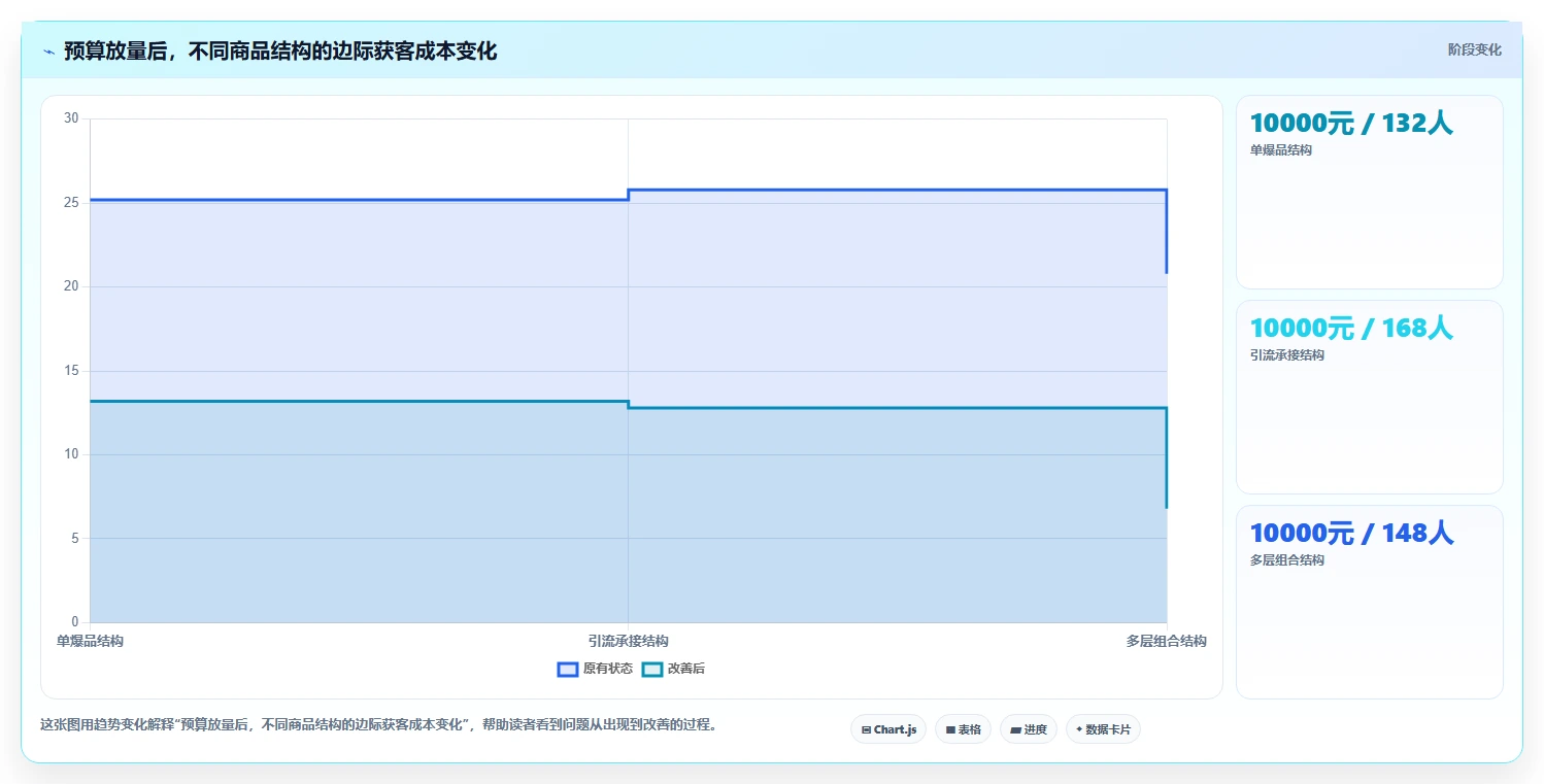 直播数据复盘:品牌商家对比指南:不同商品结构方案如何影响优化投流效率