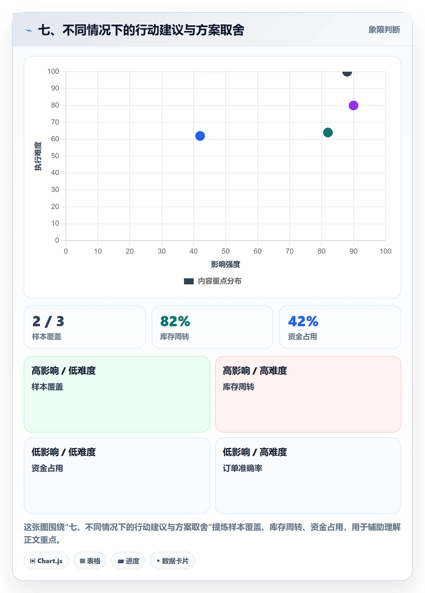 七、不同情况下的行动建议与方案取舍
