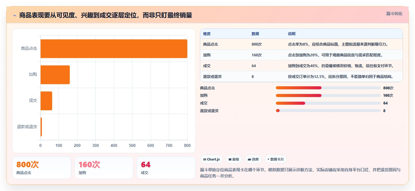 如何运营好一个店铺选择标准：商品结构维度如何评估常见误区