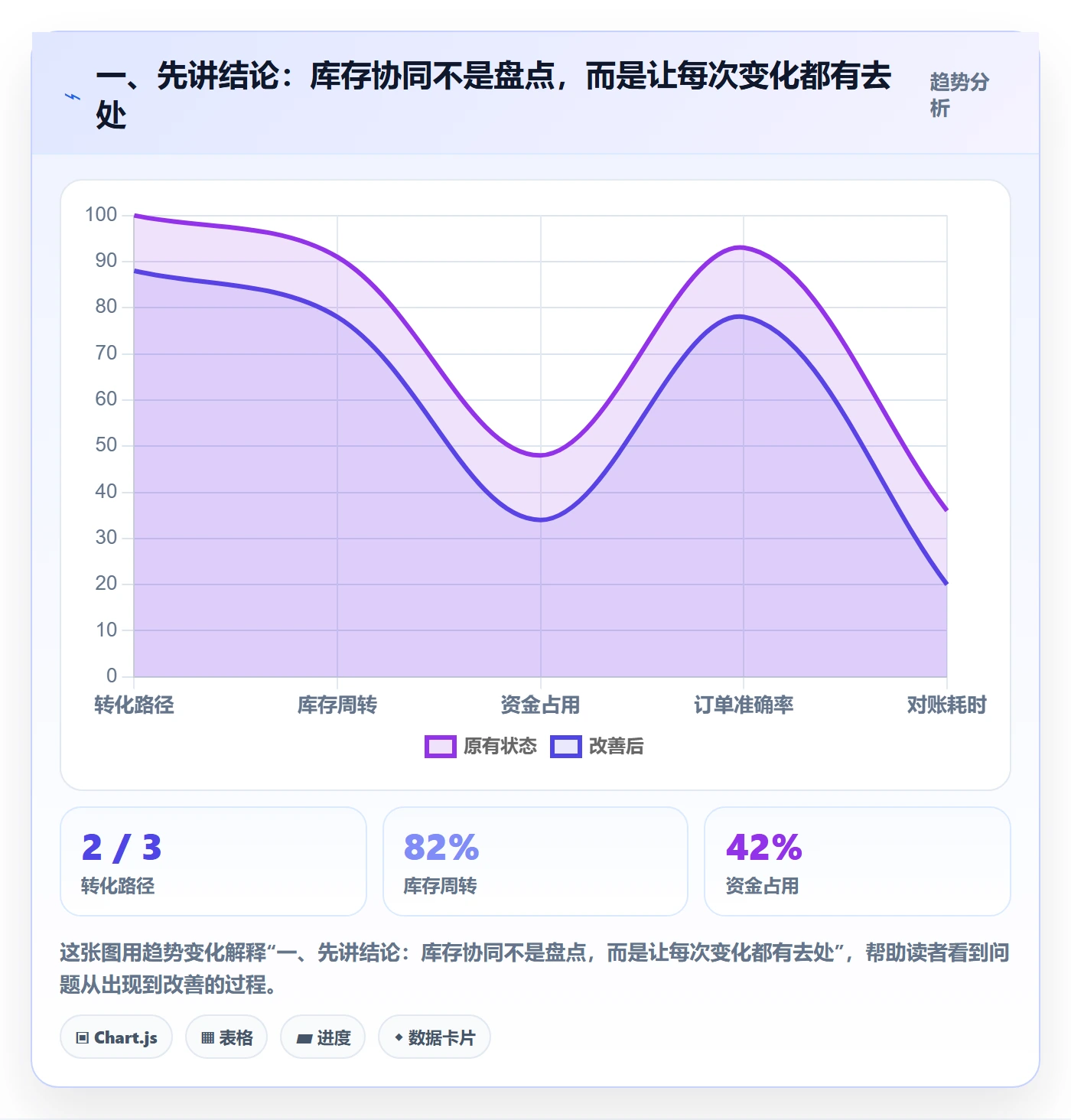 一、先讲结论：库存协同不是盘点，而是让每次变化都有去处