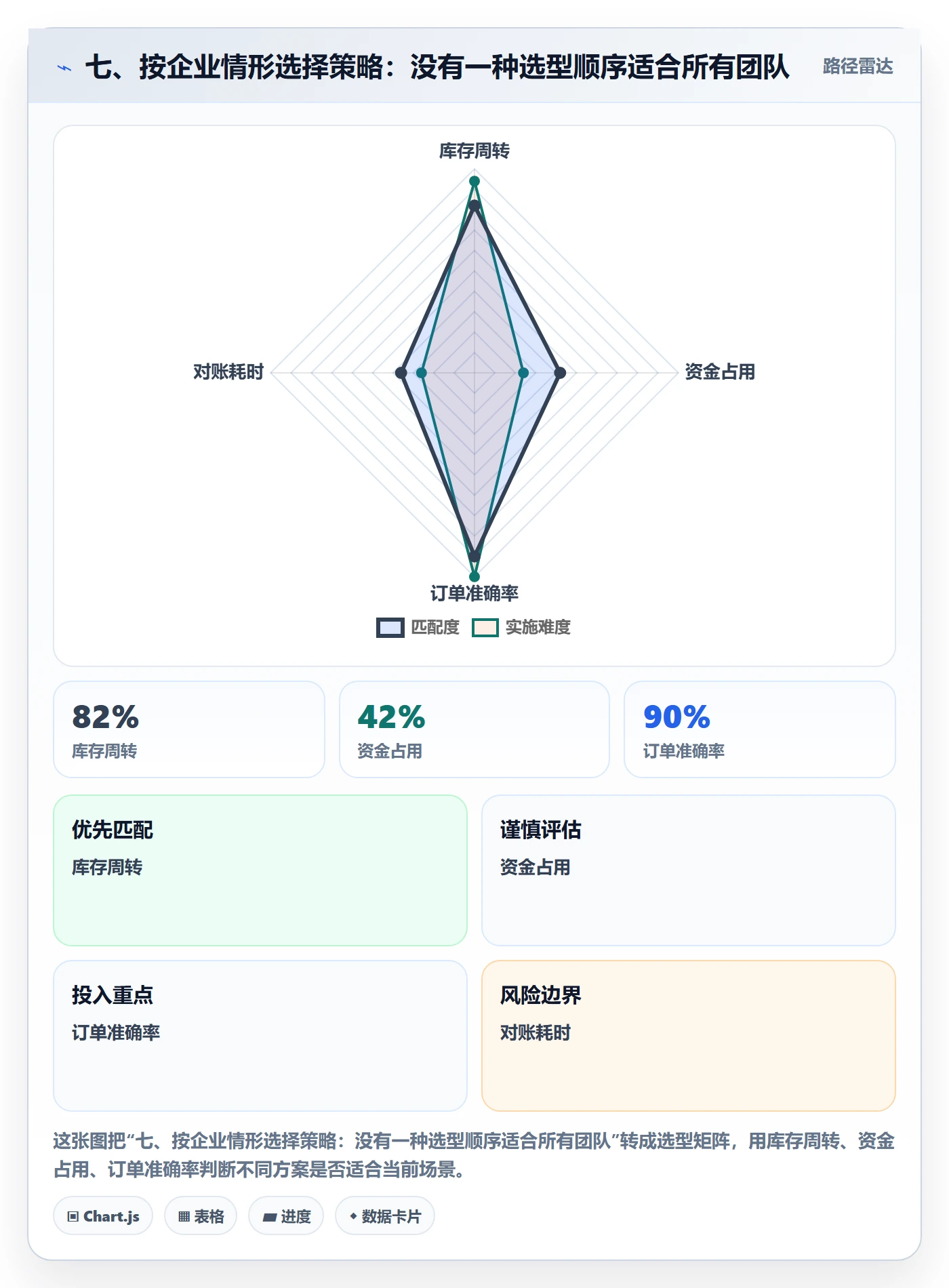 七、按企业情形选择策略：没有一种选型顺序适合所有团队