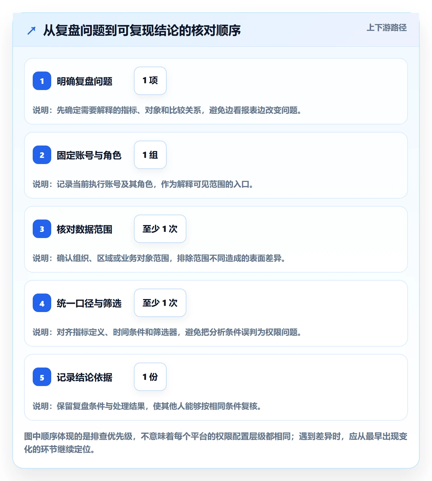 bi 平台使用技巧：权限体系对应的数据复盘方法