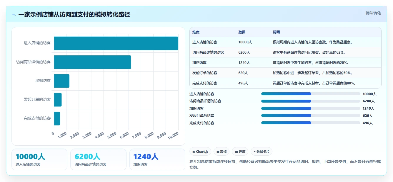 如何运营好一个店铺数据方法：用转化优化支撑新手避坑判断