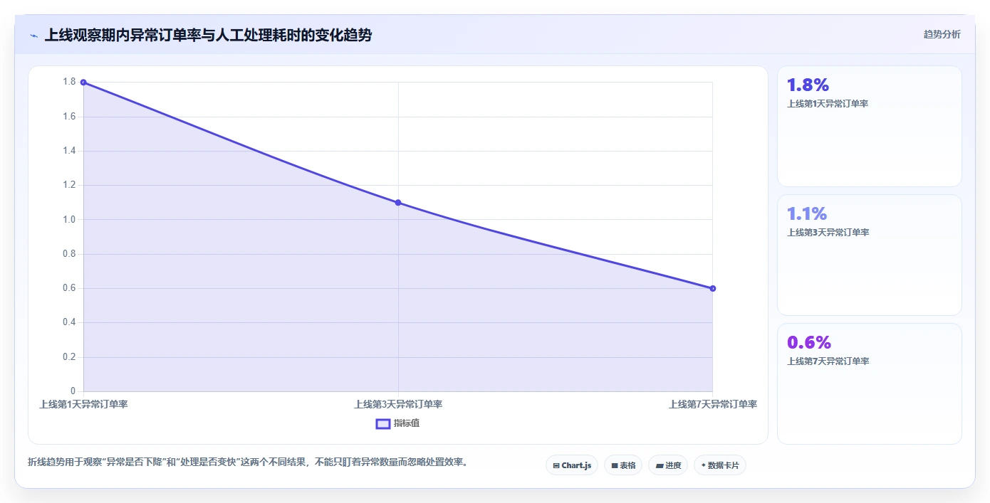 电商系统开发：运营负责人操作手册：接口联调中的测试验收怎么落地