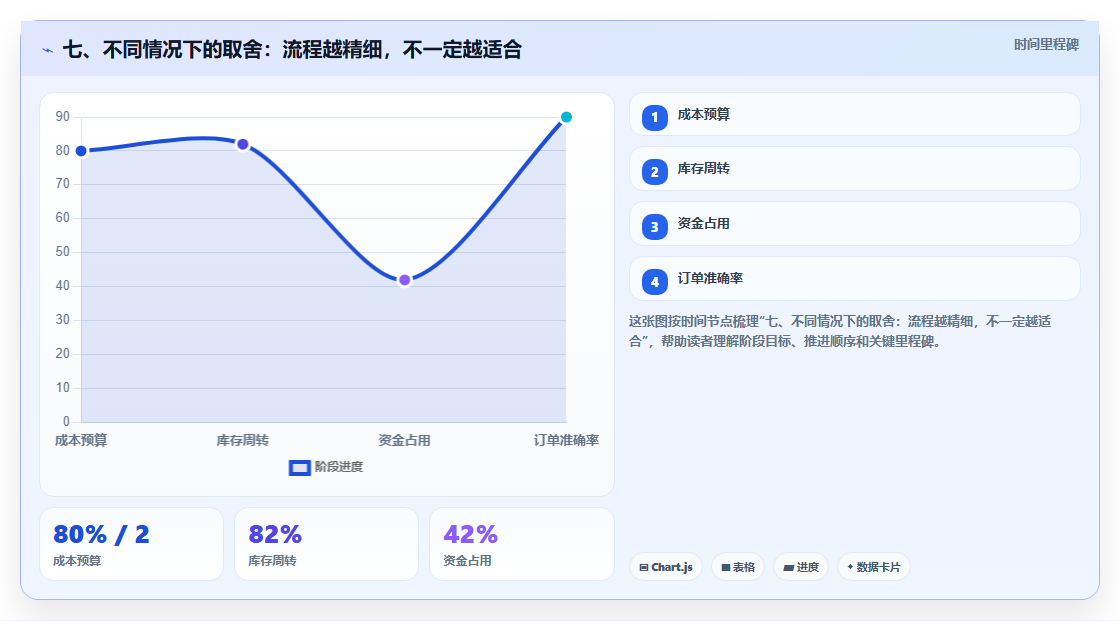 七、不同情况下的取舍：流程越精细，不一定越适合