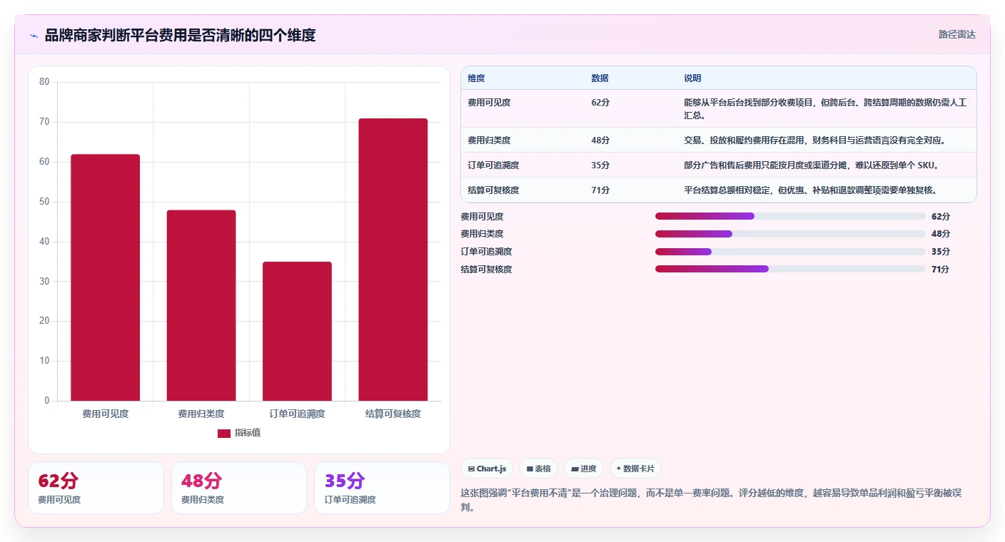 电商利润计算：品牌商家核心指标：判断盈亏平衡是否正在缓解平台费用不清