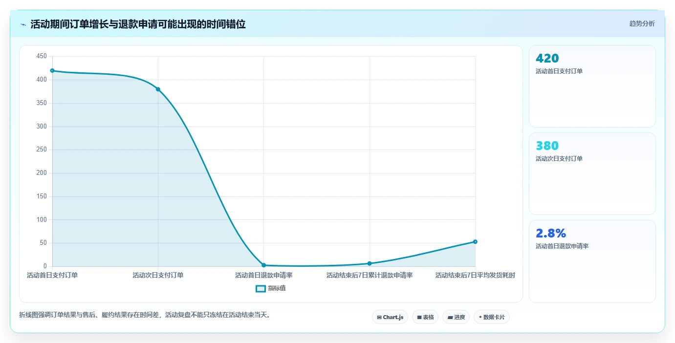 想做好电商管理，先掌握日常管理中的营销活动