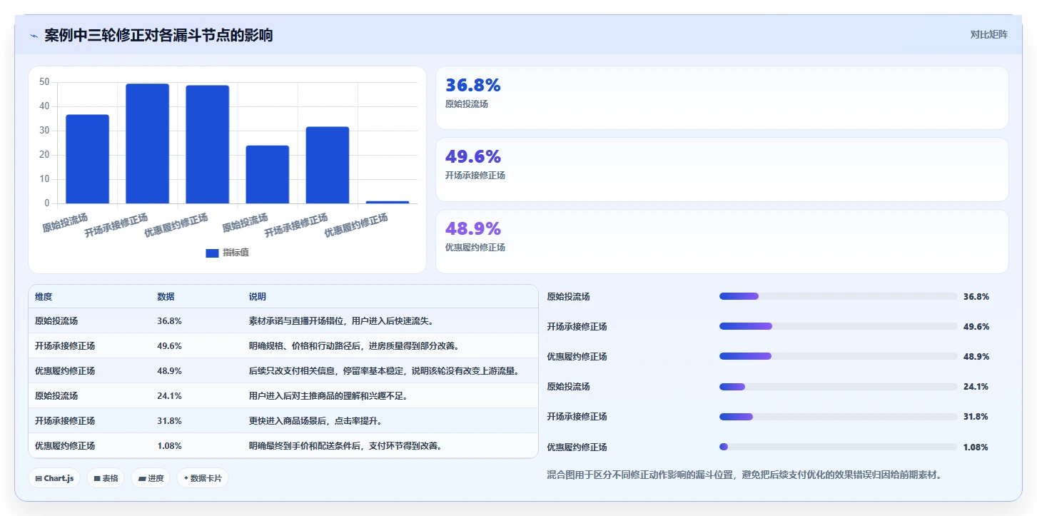 直播数据复盘：直播运营实战复盘：投流测试中场观高但不成交的定位步骤