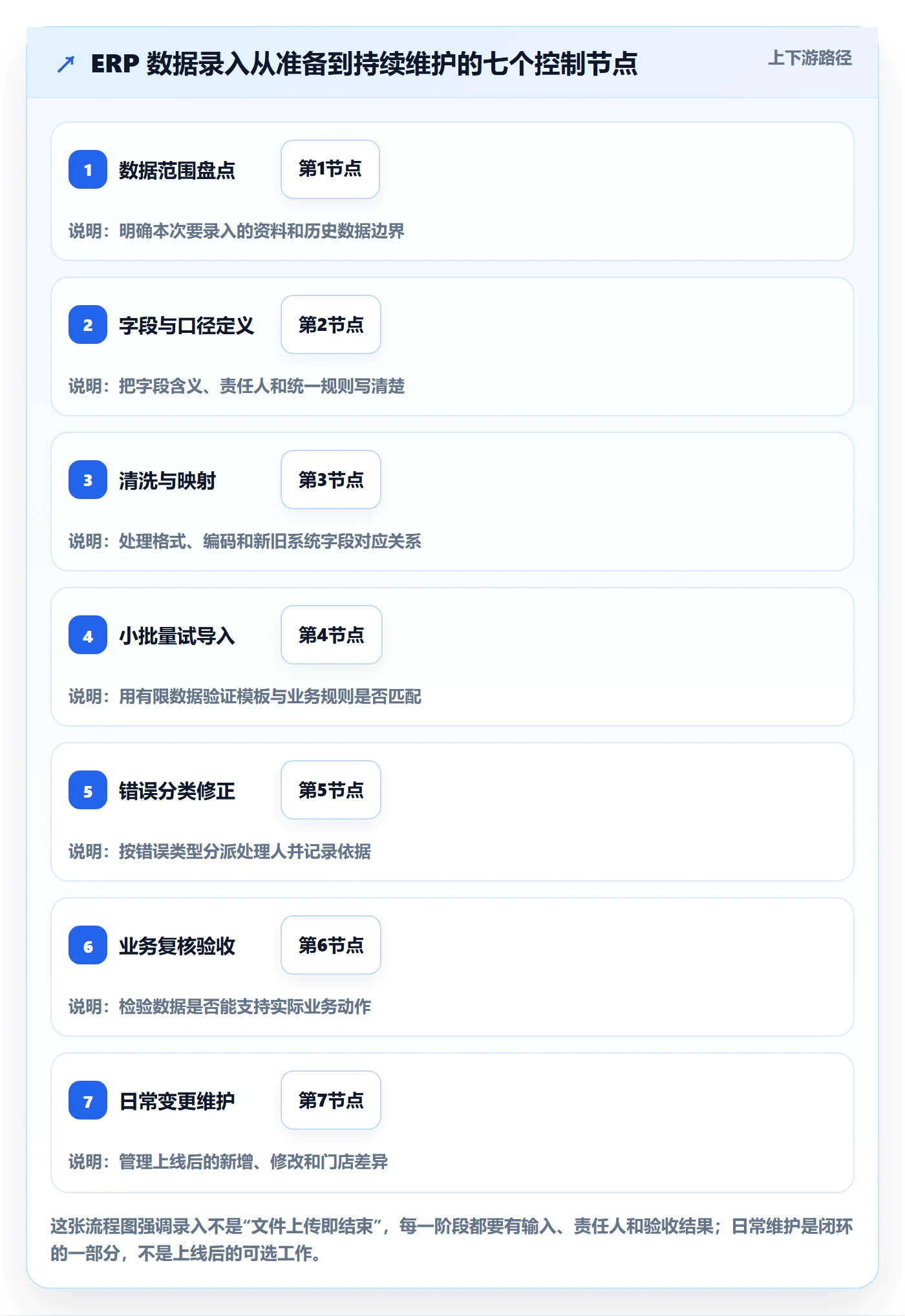 erp数据录入规划方法：错误修正与多店经营如何衔接