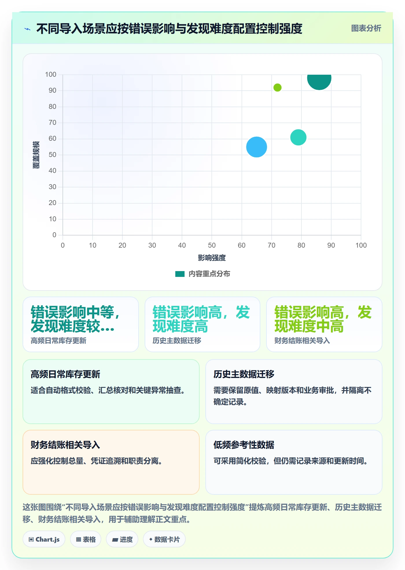 erp数据录入数据方法：用批量导入支撑指标体系判断